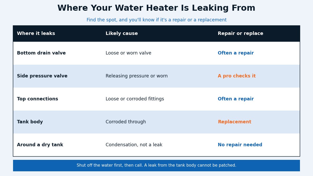Chart of where a water heater leaks from and whether it is a repair or a replacement