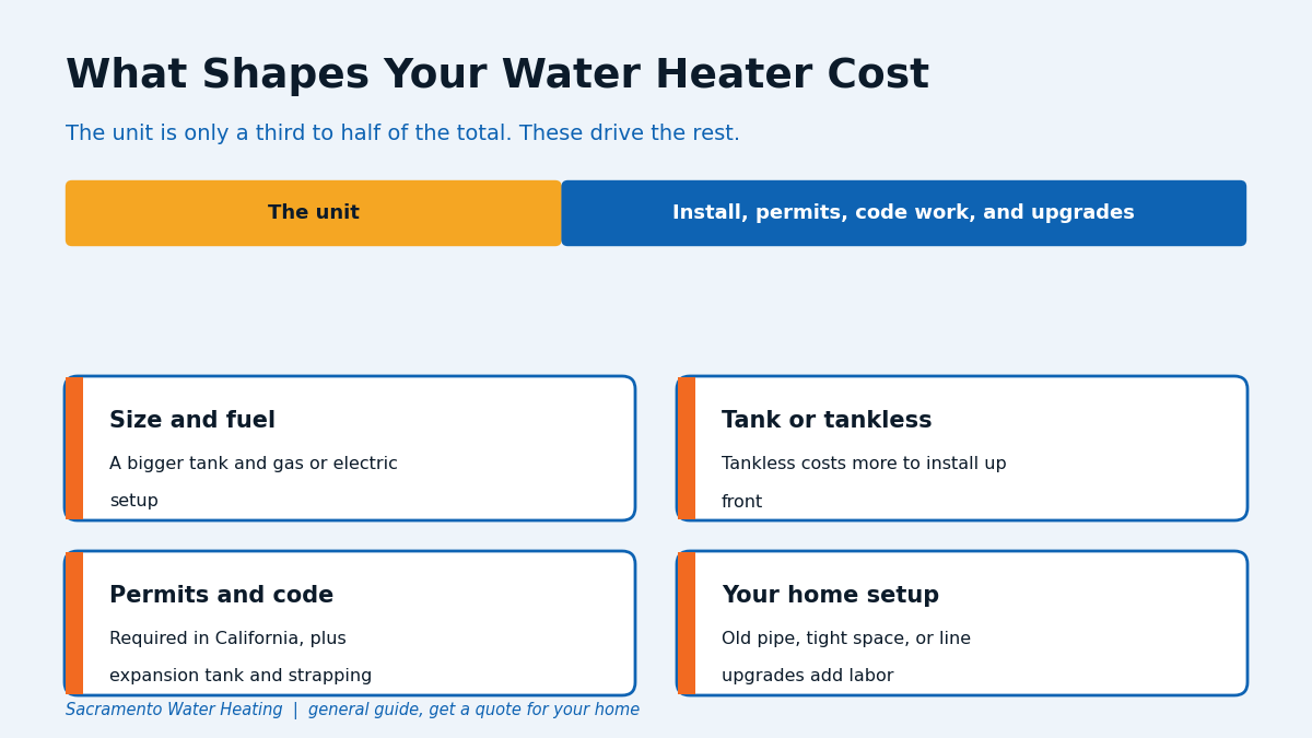 Chart of what shapes your water heater cost in Sacramento