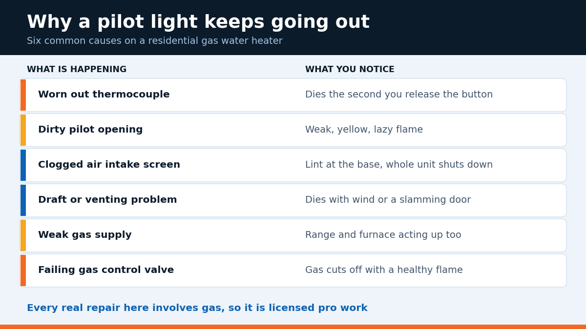 Chart of six common causes a pilot light keeps going out
