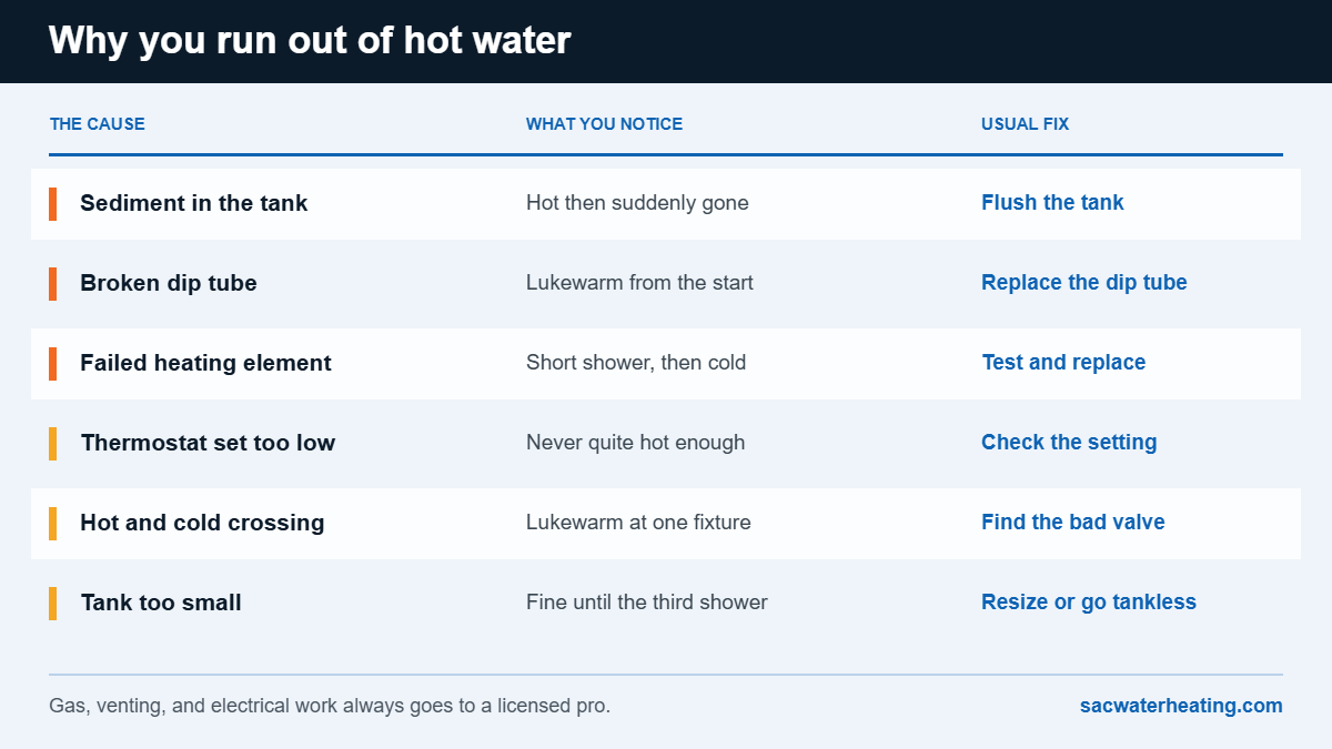 Chart of six reasons a water heater runs out of hot water
