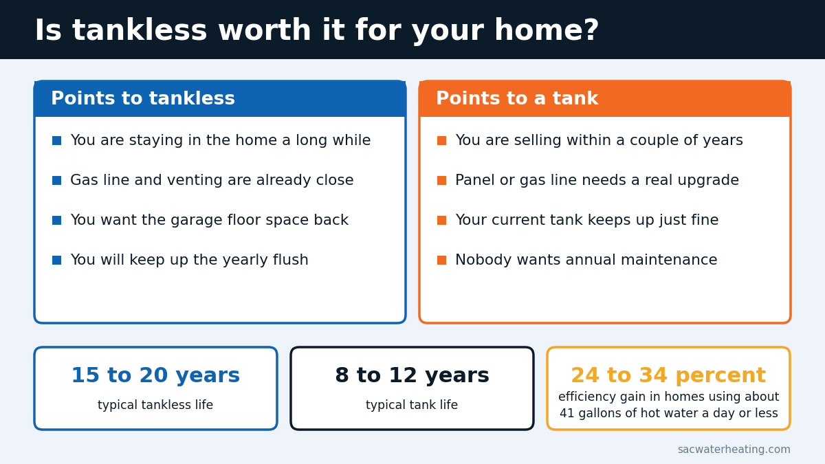 Chart showing when a tankless water heater pays off and when a tank is the better buy